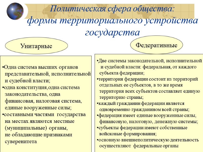 Политическая сфера общества: формы территориального устройства государства Унитарные Федеративные Одна система высших органов 